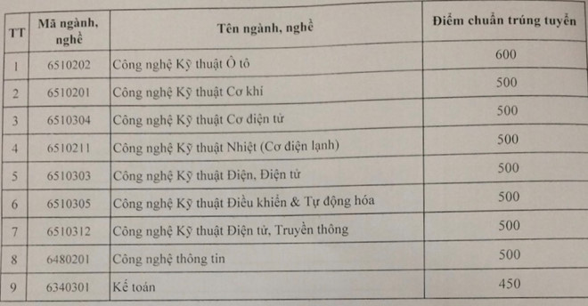 Trường CĐ Kỹ thuật Nhà cái VN86
 xét 2.700 chỉ tiêu từ điểm thi THPT quốc gia - ảnh 1