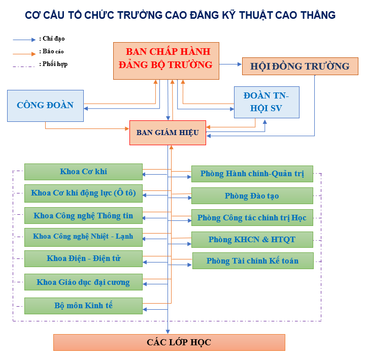 sơ đồ tổ chức trường cao thắng